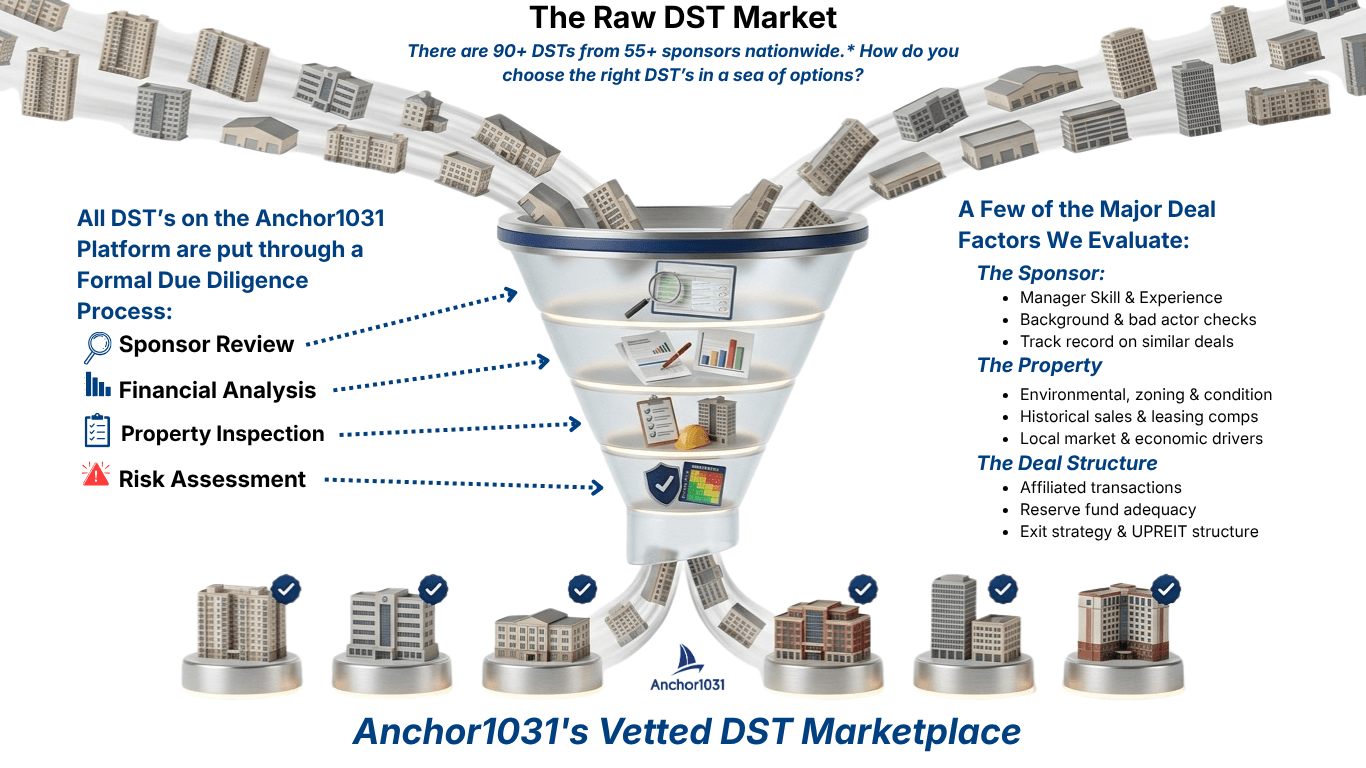Anchor1031 DST vetting funnel — raw DSTs flow in, four-stage due diligence by Great Point Capital, vetted DSTs emerge into our marketplace